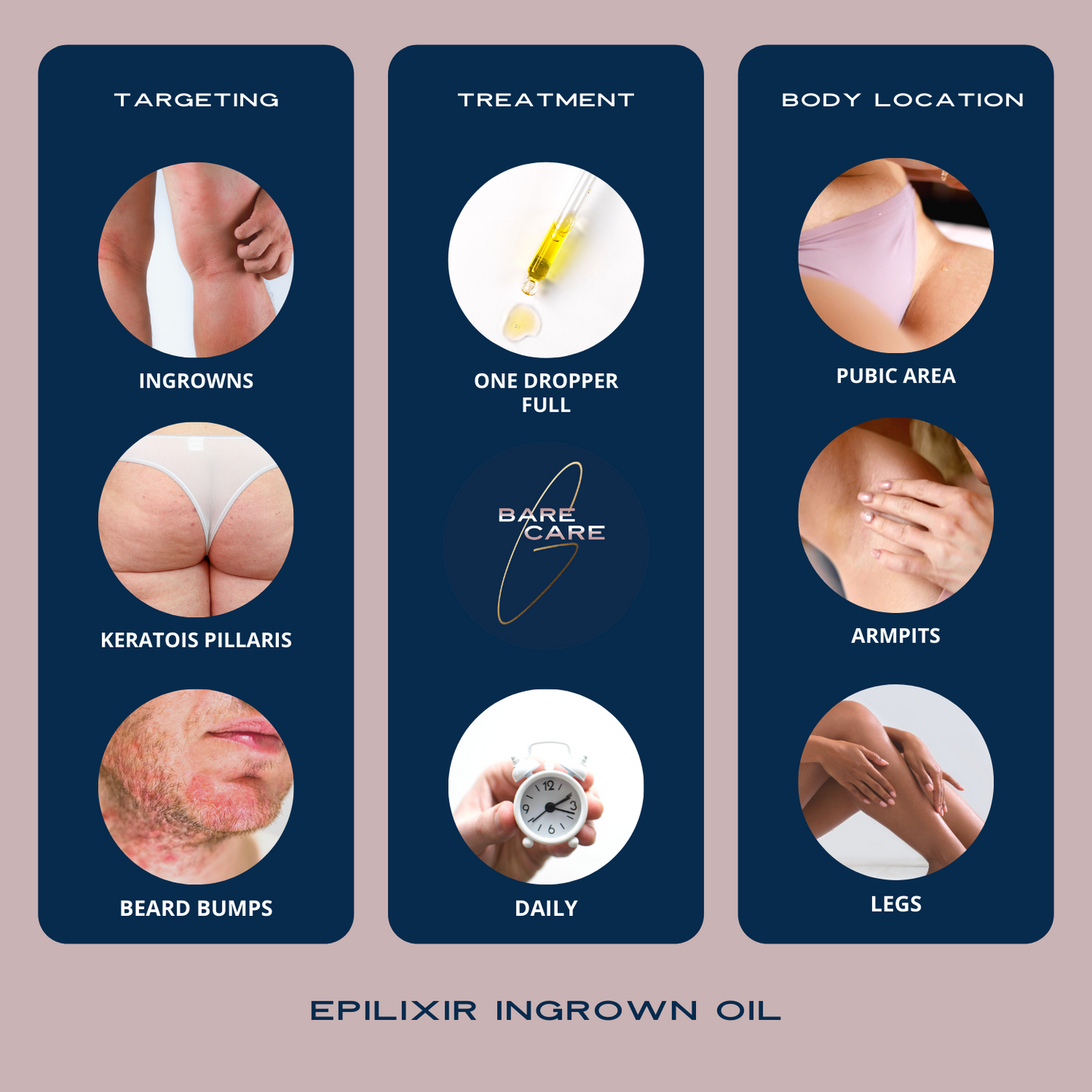 Epilixir Ingrown Oil for soothing skin and preventing ingrown hairs after waxing or shaving, informational graphic for use of Epilixir.